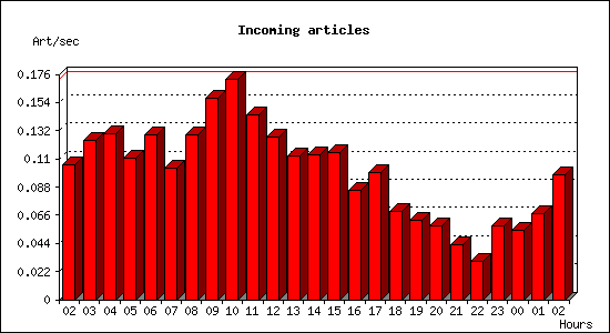 Incoming articles