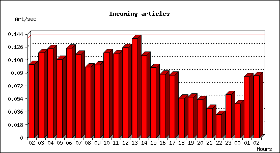 Incoming articles