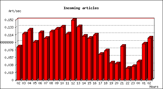 Incoming articles
