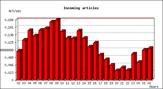 Incoming articles