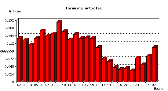 Incoming articles