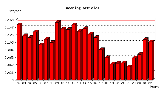 Incoming articles