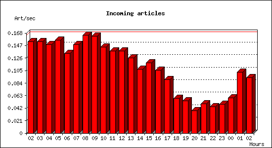 Incoming articles