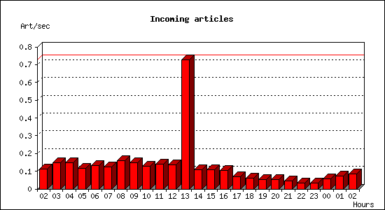 Incoming articles