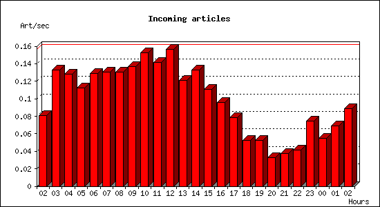 Incoming articles