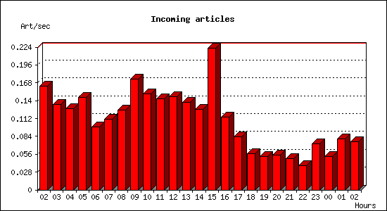 Incoming articles