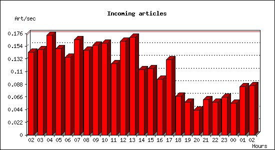 Incoming articles