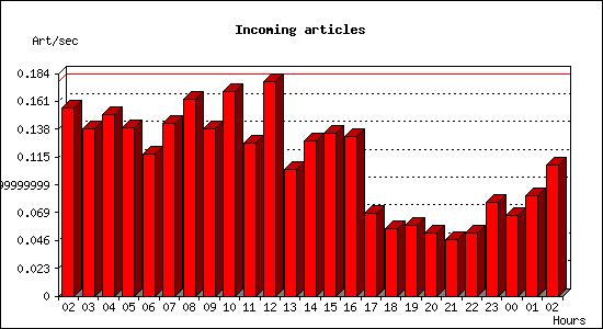 Incoming articles