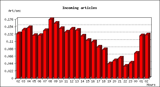 Incoming articles