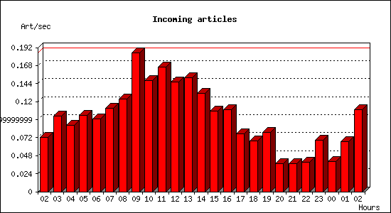 Incoming articles