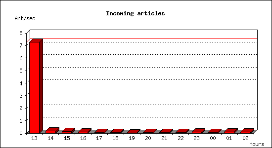 Incoming articles