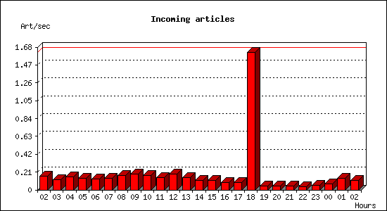 Incoming articles