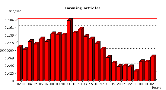 Incoming articles