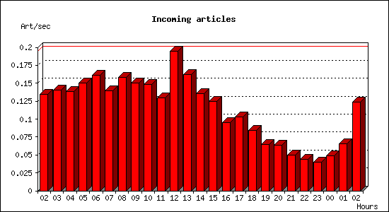 Incoming articles