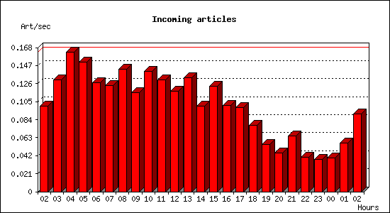 Incoming articles