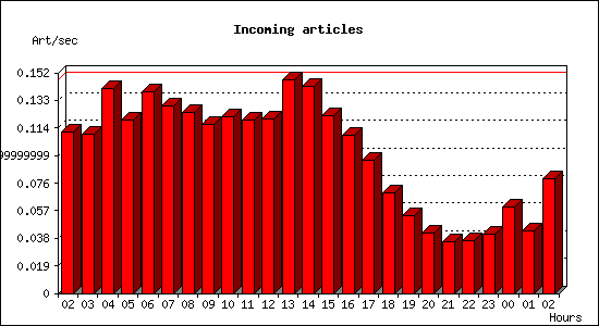 Incoming articles