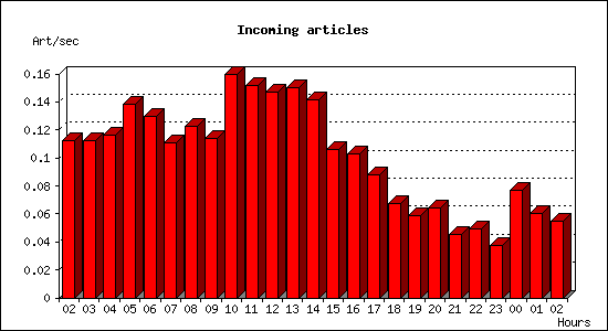 Incoming articles