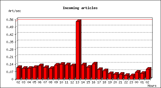 Incoming articles