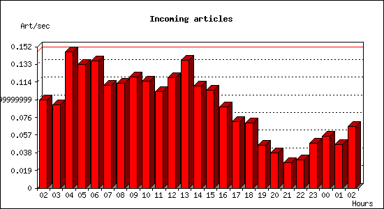 Incoming articles