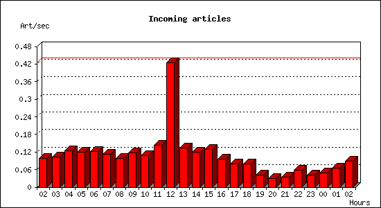 Incoming articles
