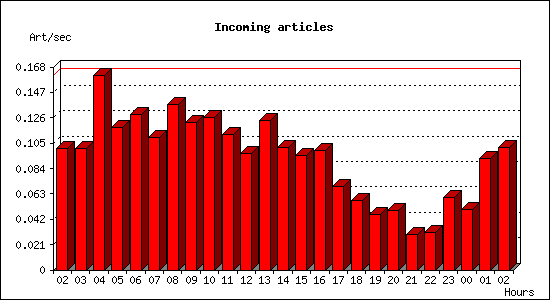 Incoming articles