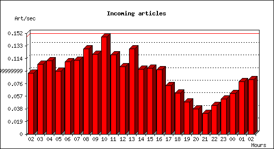 Incoming articles