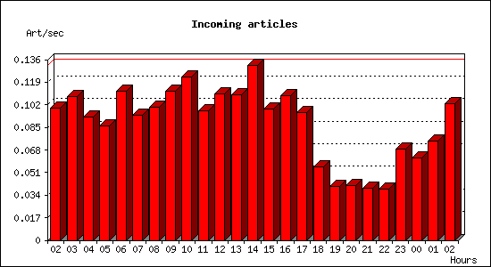 Incoming articles