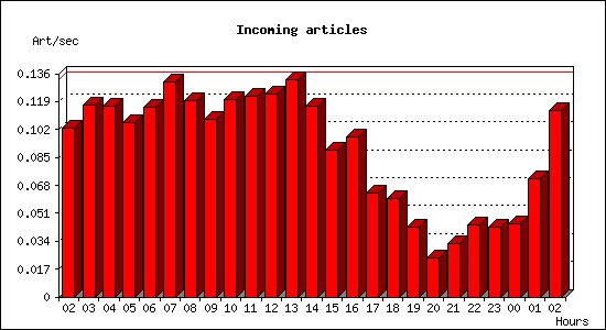 Incoming articles