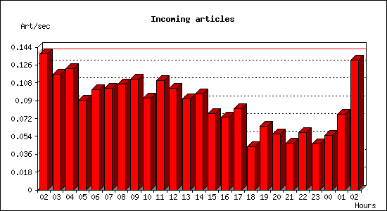 Incoming articles