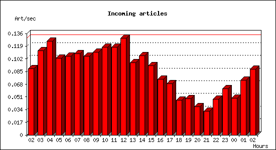 Incoming articles