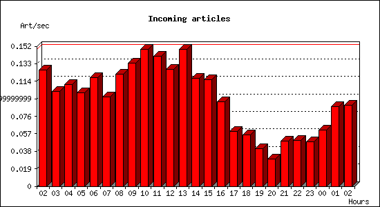 Incoming articles