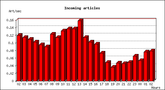 Incoming articles