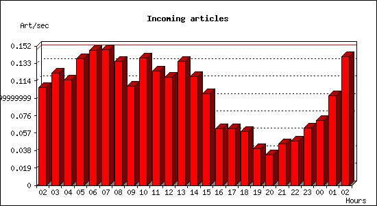 Incoming articles