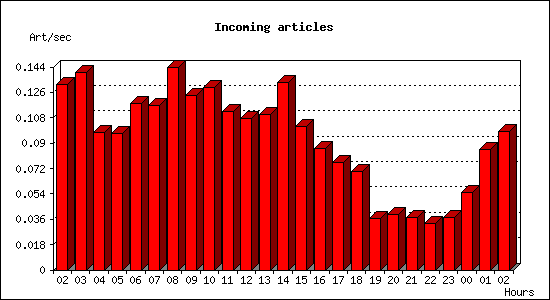 Incoming articles