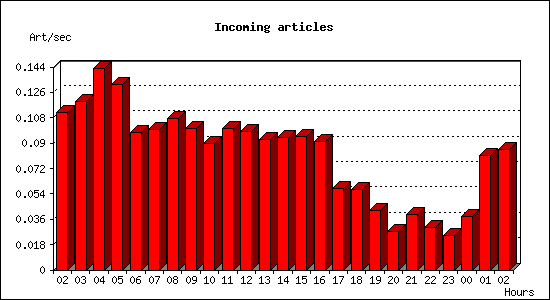 Incoming articles