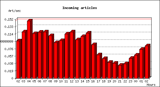 Incoming articles
