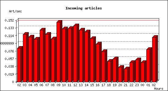 Incoming articles