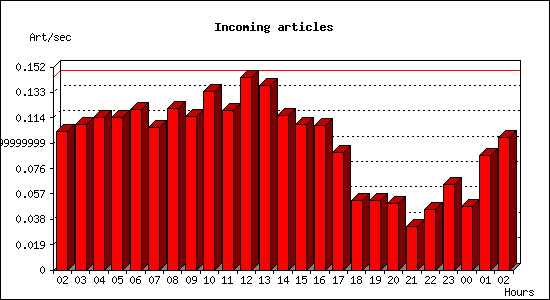 Incoming articles