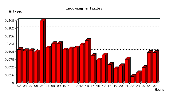 Incoming articles