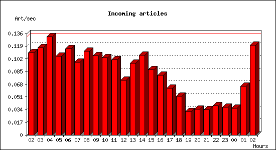 Incoming articles