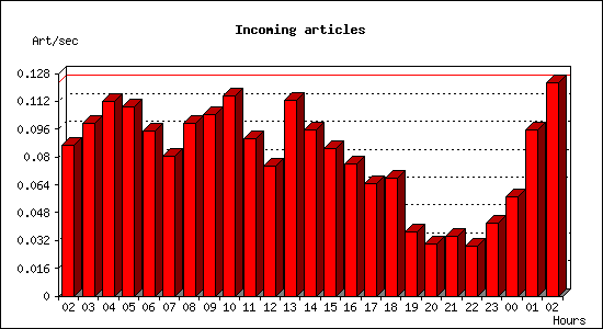 Incoming articles