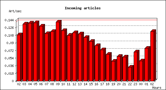 Incoming articles