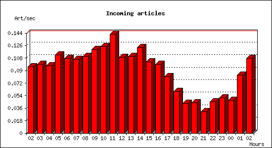 Incoming articles