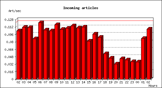 Incoming articles