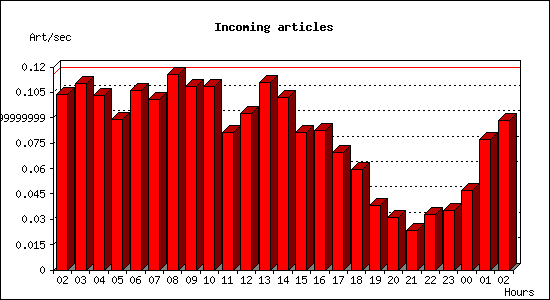 Incoming articles