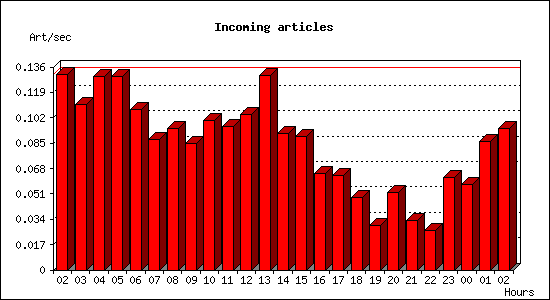 Incoming articles