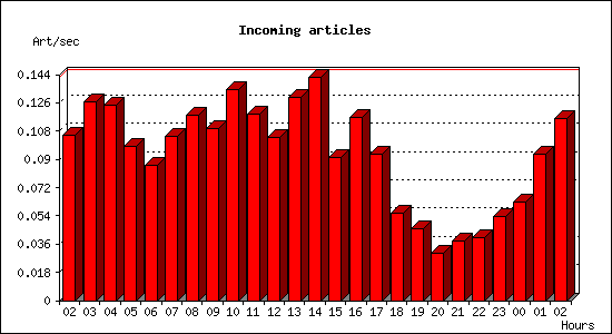 Incoming articles