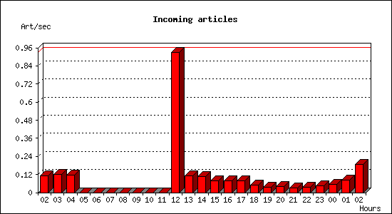 Incoming articles