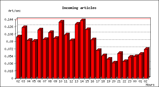 Incoming articles