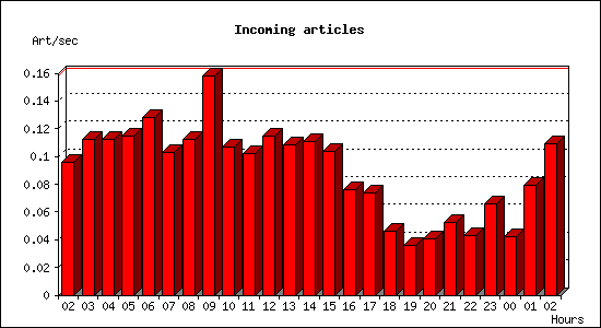 Incoming articles
